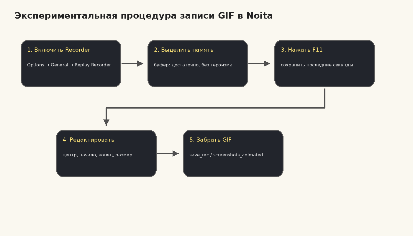 Схема процедуры записи GIF в Noita