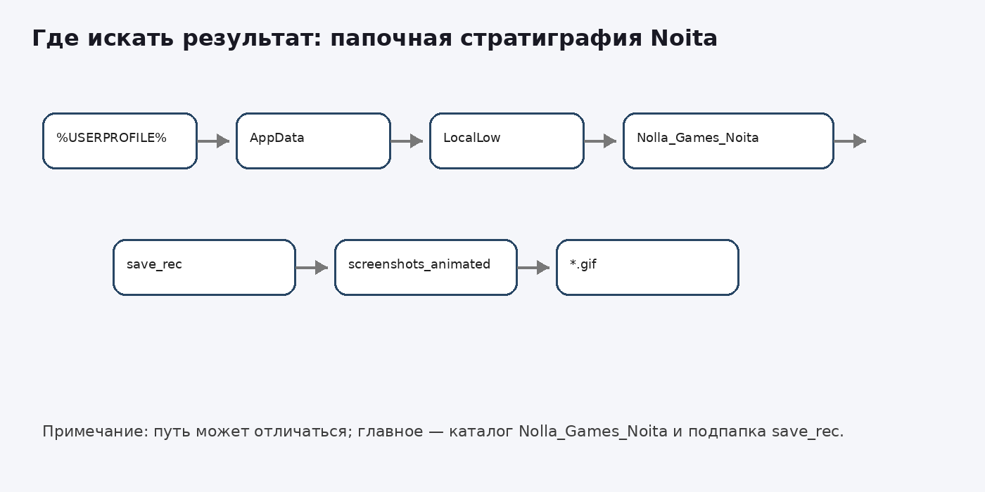 Схема пути к папке screenshots_animated